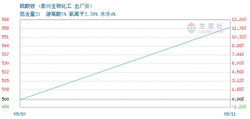 濰坊泰興生物化工有限責(zé)任公司2021年09月10日硫酸銨最新交易報(bào)價(jià)分析